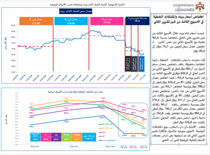 انخفاض أسعار برنت والمشتقات النفطية في الاسبوع الثالث من شهر تشرين الثاني