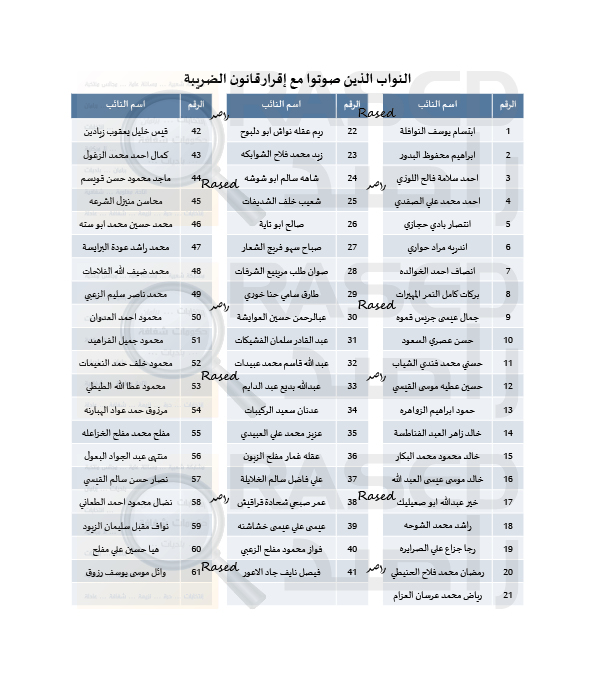 راصد ينشر اسماء النواب المصوتين مع قانون الضريبة والمعارضين 