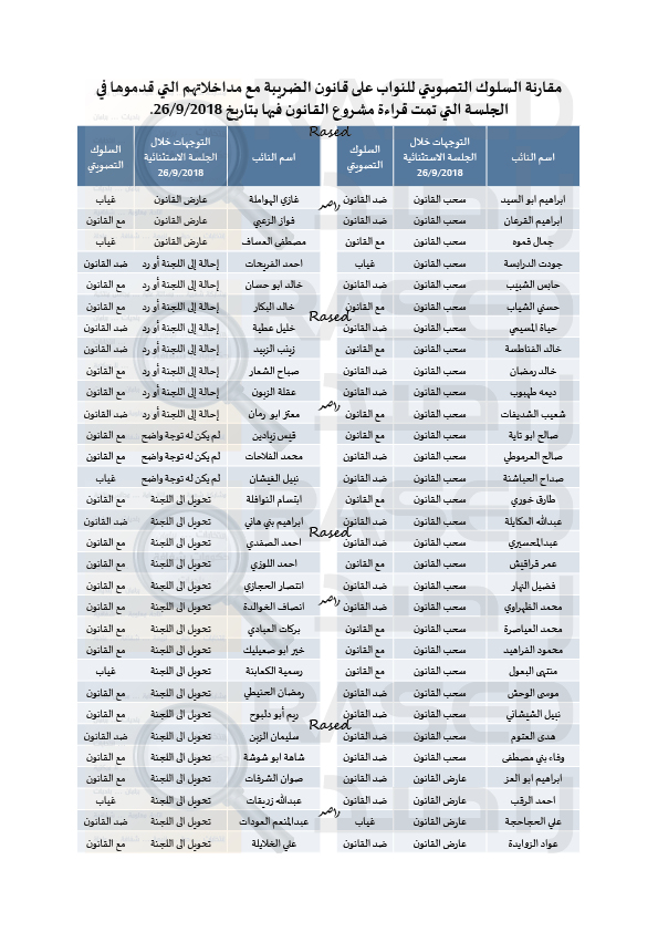 راصد ينشر اسماء النواب المصوتين مع قانون الضريبة والمعارضين 