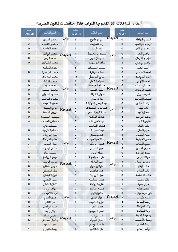 راصد ينشر اسماء النواب المصوتين مع قانون الضريبة والمعارضين 