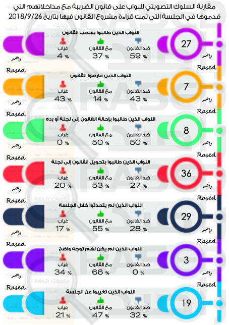 راصد ينشر اسماء النواب المصوتين مع قانون الضريبة والمعارضين 