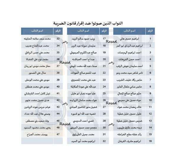 راصد ينشر اسماء النواب المصوتين مع قانون الضريبة والمعارضين 