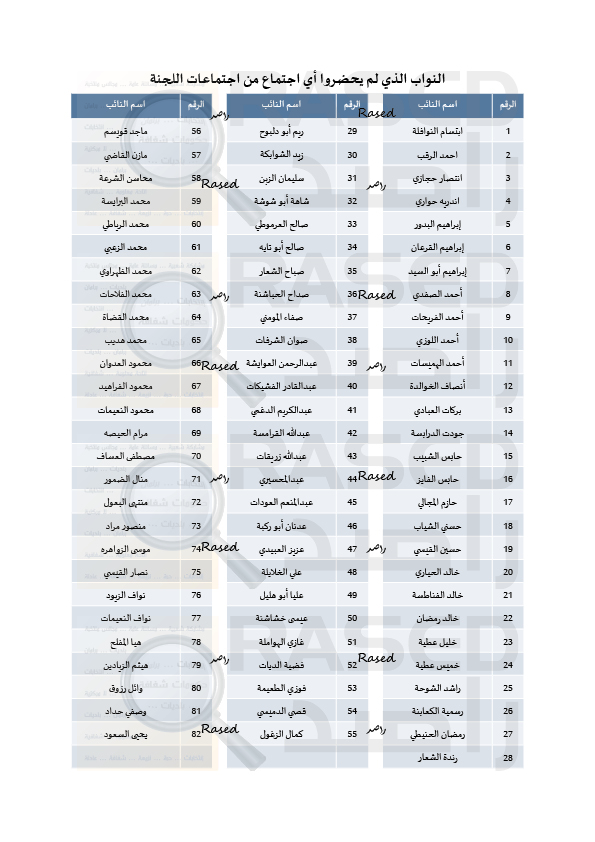 راصد ينشر اسماء النواب المصوتين مع قانون الضريبة والمعارضين 