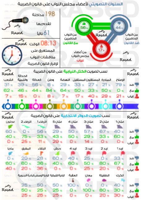 راصد ينشر اسماء النواب المصوتين مع قانون الضريبة والمعارضين 