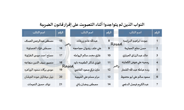 راصد ينشر اسماء النواب المصوتين مع قانون الضريبة والمعارضين 