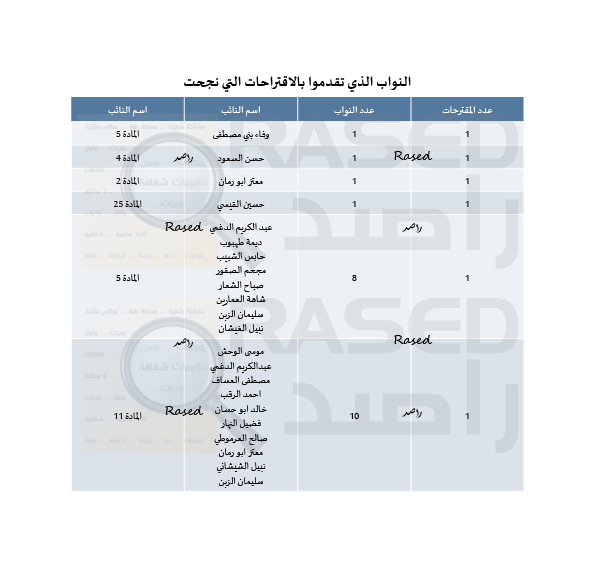 راصد ينشر اسماء النواب المصوتين مع قانون الضريبة والمعارضين 