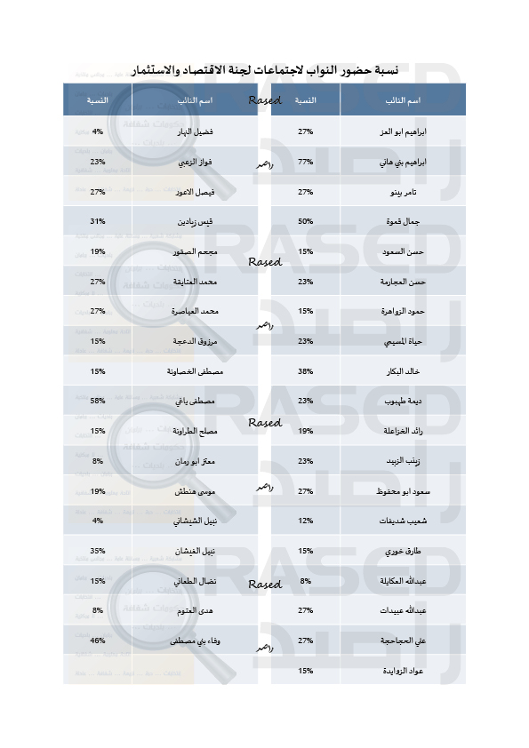 راصد ينشر اسماء النواب المصوتين مع قانون الضريبة والمعارضين 