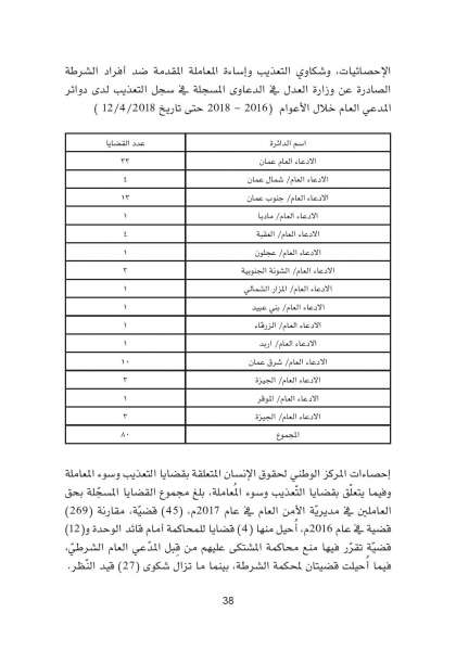 تسجيل خمس حالات وفاة تحت التعذيب خلال عام.. والربابعة: التعذيب يمارس بشكل منهجي