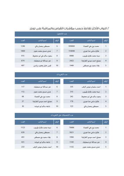 راصد: 3% فقط من منشورات النواب على الفيسبوك كانت تشاورية