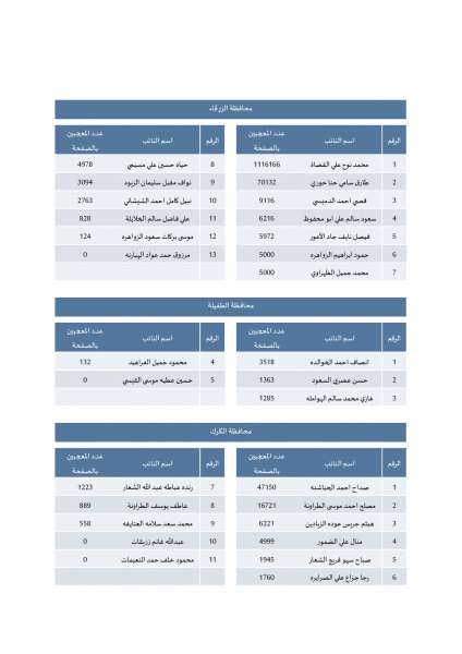 راصد: 3% فقط من منشورات النواب على الفيسبوك كانت تشاورية