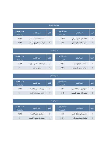 راصد: 3% فقط من منشورات النواب على الفيسبوك كانت تشاورية