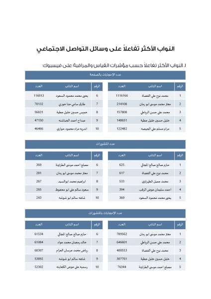 راصد: 3% فقط من منشورات النواب على الفيسبوك كانت تشاورية