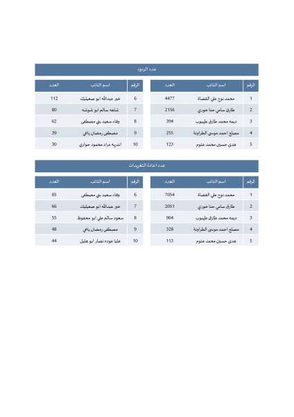 راصد: 3% فقط من منشورات النواب على الفيسبوك كانت تشاورية