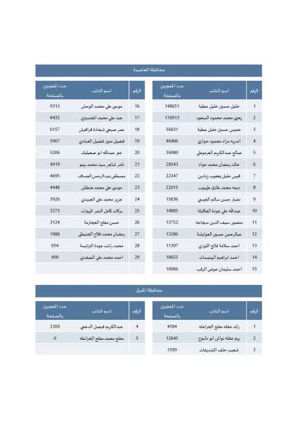 راصد: 3% فقط من منشورات النواب على الفيسبوك كانت تشاورية