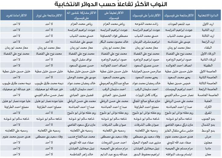 راصد: 3% فقط من منشورات النواب على الفيسبوك كانت تشاورية