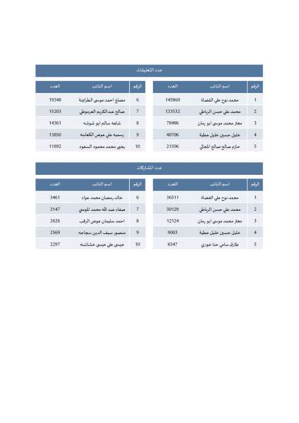 راصد: 3% فقط من منشورات النواب على الفيسبوك كانت تشاورية