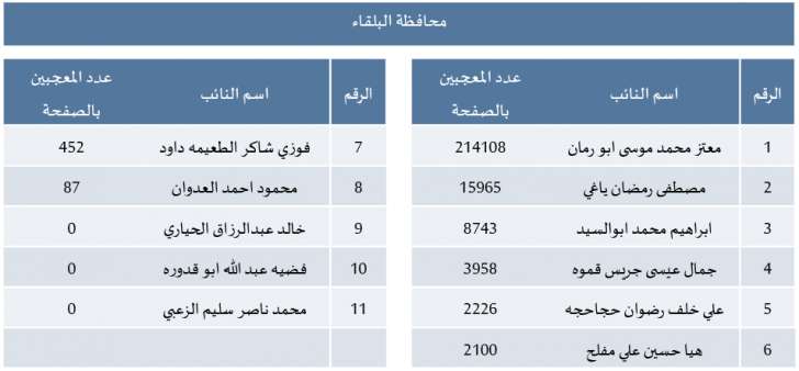 راصد: 3% فقط من منشورات النواب على الفيسبوك كانت تشاورية