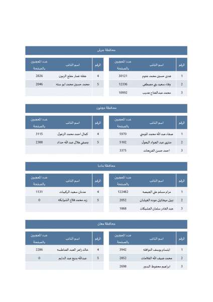 راصد: 3% فقط من منشورات النواب على الفيسبوك كانت تشاورية