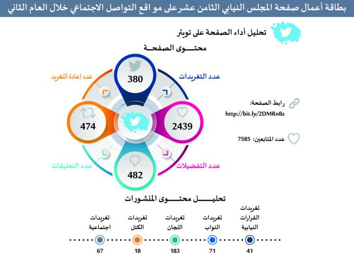 راصد: 3% فقط من منشورات النواب على الفيسبوك كانت تشاورية