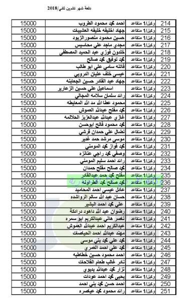 المستفيدون من صندوق اسكان ضباط القوات المسلحة الأردنية لشهر 12 (أسماء)