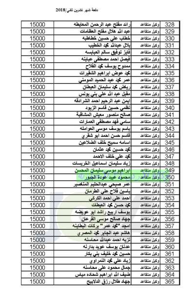 المستفيدون من صندوق اسكان ضباط القوات المسلحة الأردنية لشهر 12 (أسماء)