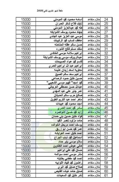 المستفيدون من صندوق اسكان ضباط القوات المسلحة الأردنية لشهر 12 (أسماء)