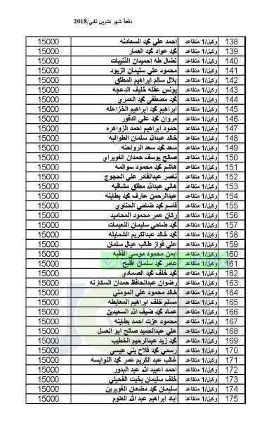 المستفيدون من صندوق اسكان ضباط القوات المسلحة الأردنية لشهر 12 (أسماء)