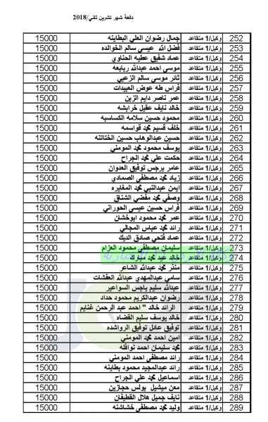 المستفيدون من صندوق اسكان ضباط القوات المسلحة الأردنية لشهر 12 (أسماء)