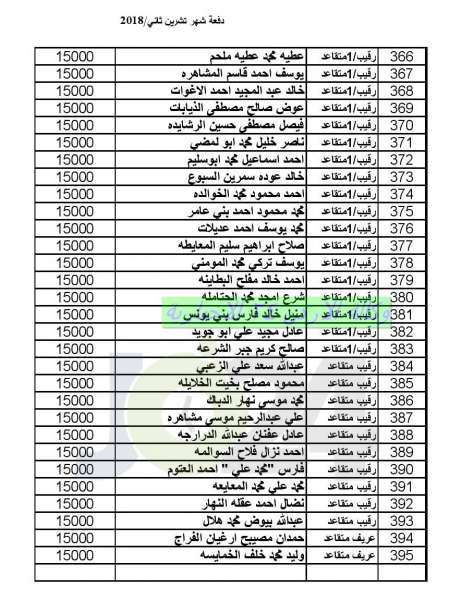 المستفيدون من صندوق اسكان ضباط القوات المسلحة الأردنية لشهر 12 (أسماء)