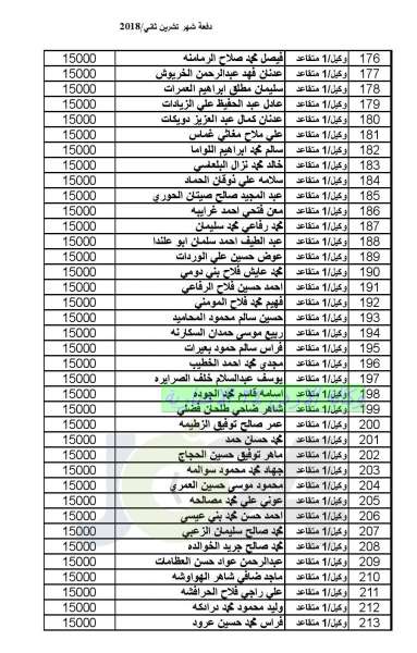 المستفيدون من صندوق اسكان ضباط القوات المسلحة الأردنية لشهر 12 (أسماء)