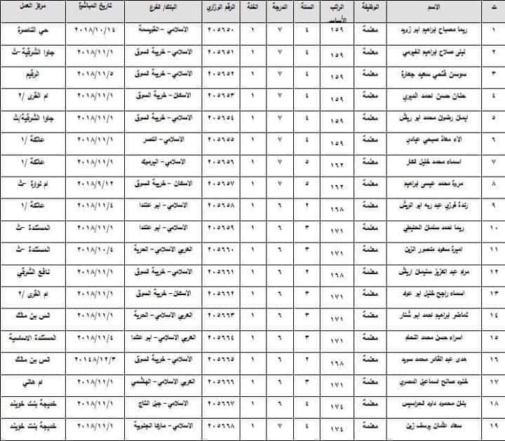 ارقام وزارية للتعيينات الجديدة في التربية - أسماء