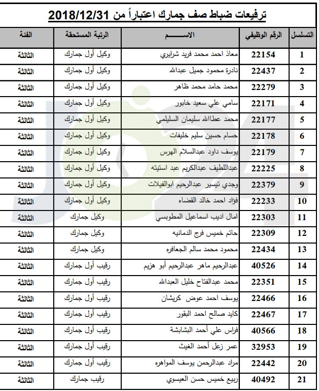 ترفيعات واسعة في  الجمارك   - أسماء 