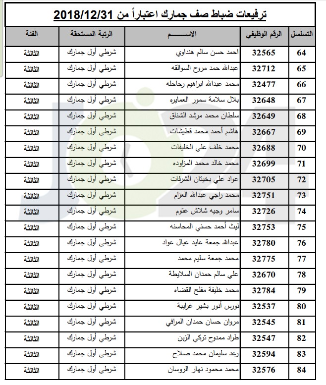 ترفيعات واسعة في  الجمارك   - أسماء 