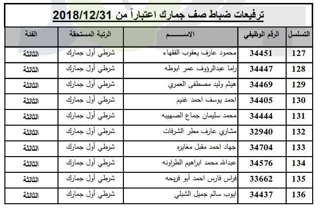 ترفيعات واسعة في  الجمارك   - أسماء 