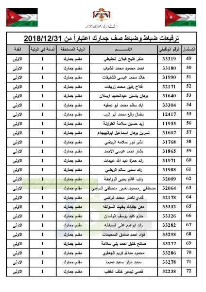 ترفيعات واسعة في  الجمارك   - أسماء 