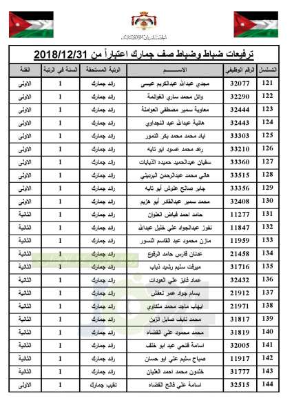 ترفيعات واسعة في  الجمارك   - أسماء 