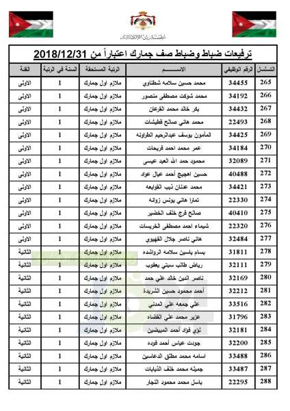 ترفيعات واسعة في  الجمارك   - أسماء 