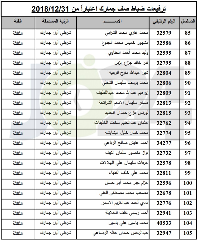 ترفيعات واسعة في  الجمارك   - أسماء 