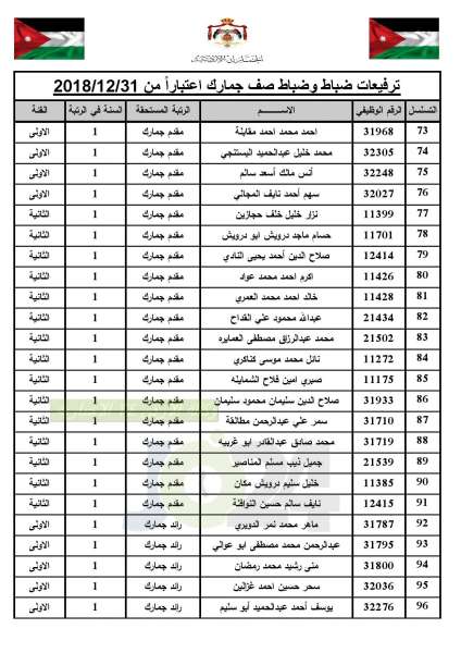 ترفيعات واسعة في  الجمارك   - أسماء 