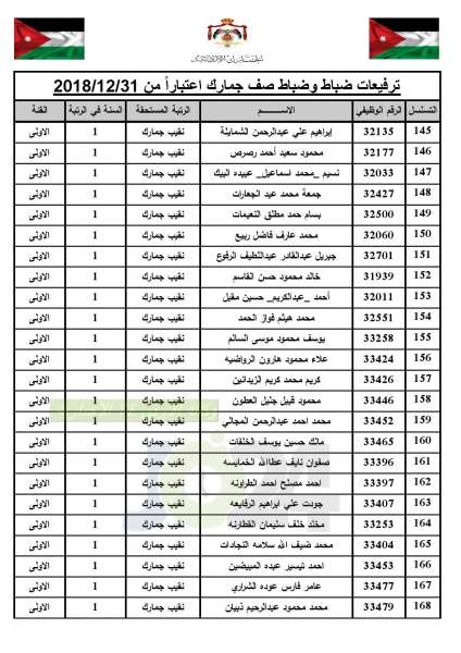 ترفيعات واسعة في  الجمارك   - أسماء 