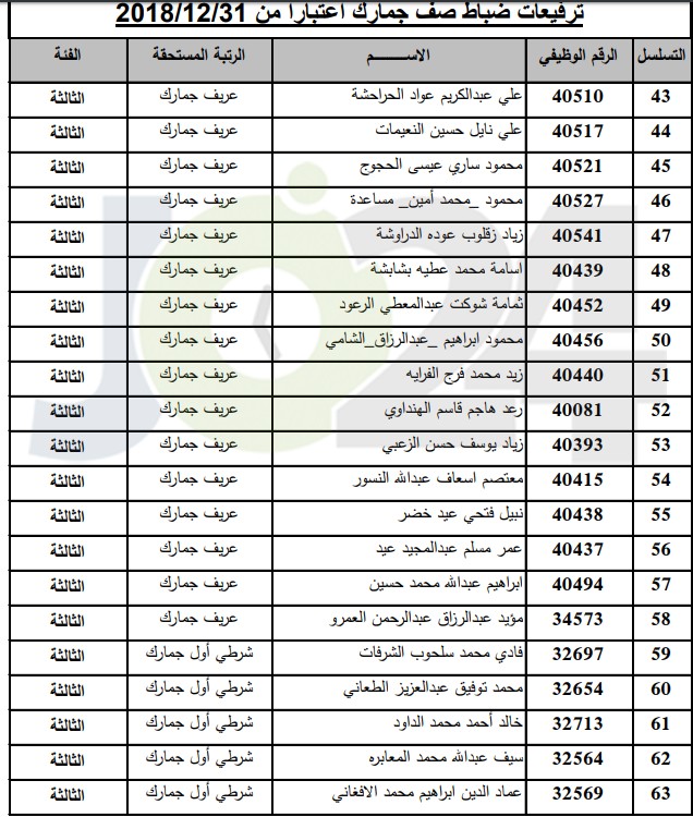 ترفيعات واسعة في  الجمارك   - أسماء 