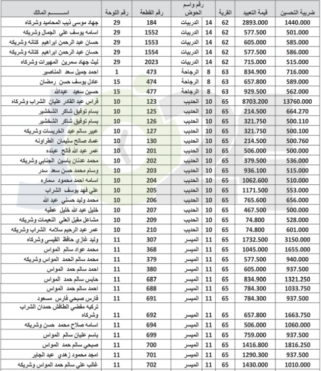 مطلوبون لدفع ضريبة تحسين ونفقات التعبيد للامانة  - اسماء