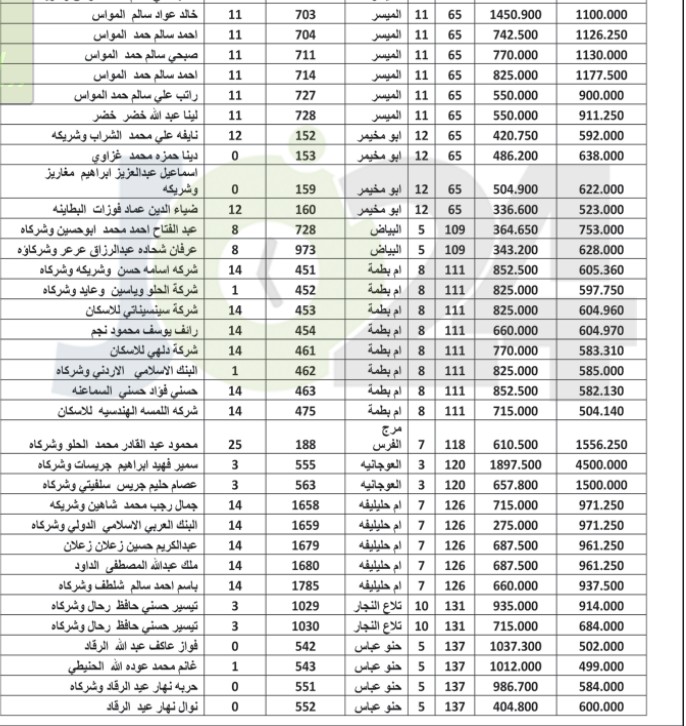 مطلوبون لدفع ضريبة تحسين ونفقات التعبيد للامانة  - اسماء