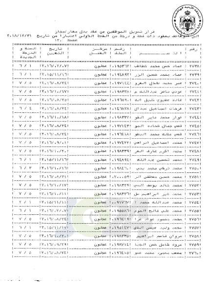 التلهوني يقرر تعيين موظفي فئة اولى بعقود - اسماء