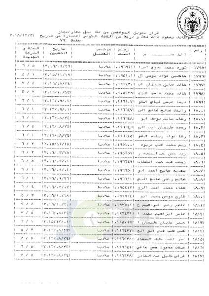 التلهوني يقرر تعيين موظفي فئة اولى بعقود - اسماء