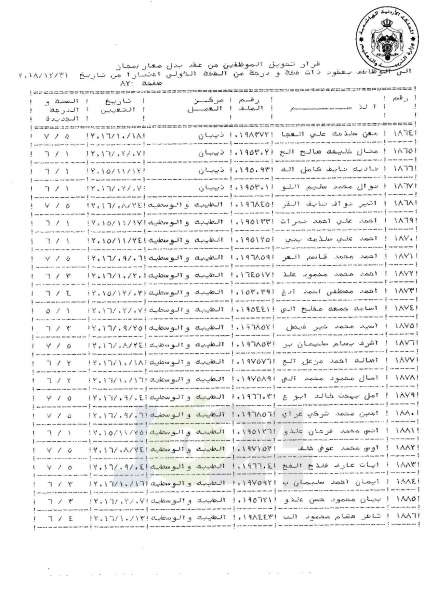 التلهوني يقرر تعيين موظفي فئة اولى بعقود - اسماء