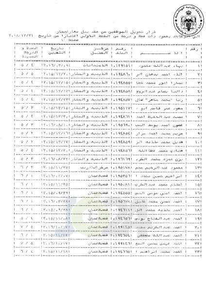 التلهوني يقرر تعيين موظفي فئة اولى بعقود - اسماء