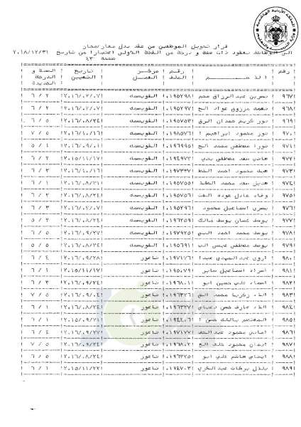 التلهوني يقرر تعيين موظفي فئة اولى بعقود - اسماء