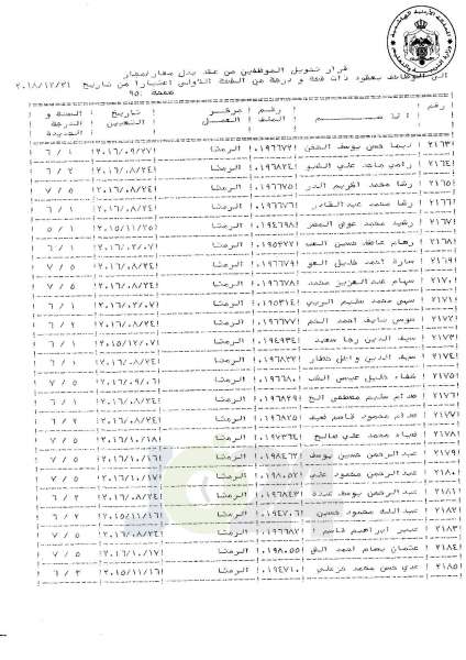 التلهوني يقرر تعيين موظفي فئة اولى بعقود - اسماء