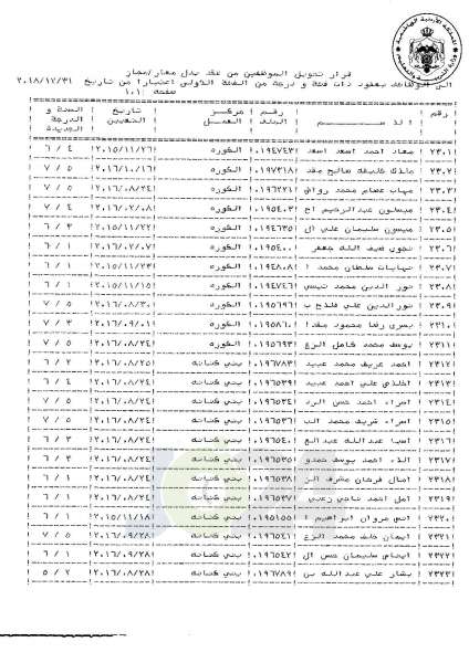 التلهوني يقرر تعيين موظفي فئة اولى بعقود - اسماء